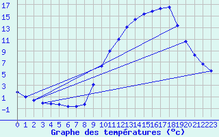 Courbe de tempratures pour Hohrod (68)