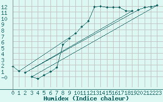 Courbe de l'humidex pour Loehnberg-Obershause