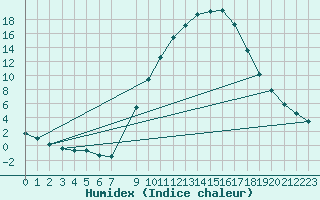 Courbe de l'humidex pour Carrion de Los Condes