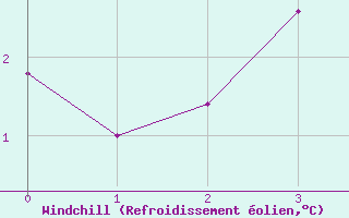 Courbe du refroidissement olien pour Muonio