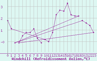 Courbe du refroidissement olien pour Besanon (25)