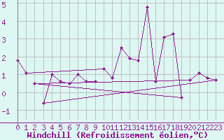 Courbe du refroidissement olien pour Recoubeau (26)