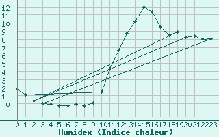 Courbe de l'humidex pour Padrn