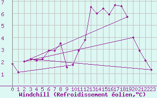 Courbe du refroidissement olien pour Liefrange (Lu)