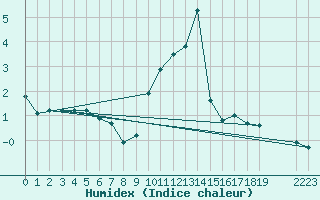 Courbe de l'humidex pour Saint-Haon (43)