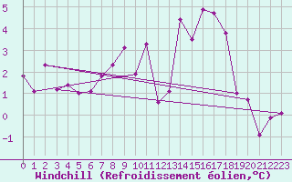 Courbe du refroidissement olien pour Soltau