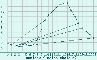 Courbe de l'humidex pour Lugo / Rozas