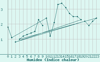 Courbe de l'humidex pour La Fretaz (Sw)