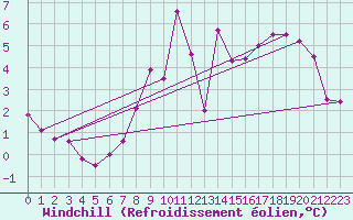 Courbe du refroidissement olien pour Sydfyns Flyveplads