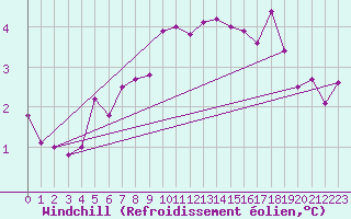 Courbe du refroidissement olien pour Gruenow