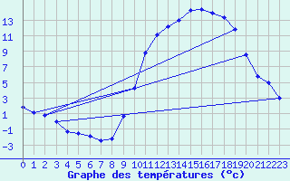 Courbe de tempratures pour Mont-de-Marsan (40)