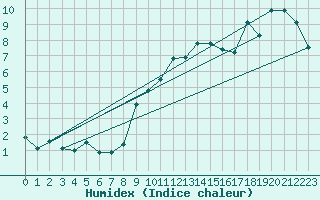 Courbe de l'humidex pour Plaffeien-Oberschrot