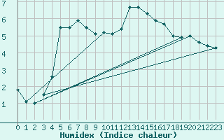 Courbe de l'humidex pour Weitensfeld