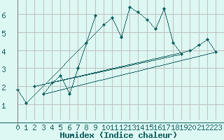 Courbe de l'humidex pour Juvvasshoe