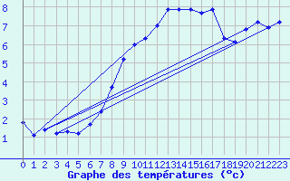 Courbe de tempratures pour Vangsnes
