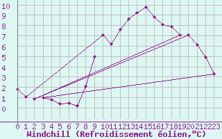 Courbe du refroidissement olien pour Sain-Bel (69)
