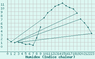 Courbe de l'humidex pour Sain-Bel (69)