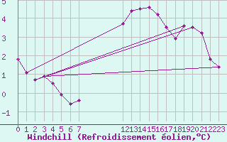 Courbe du refroidissement olien pour Chailles (41)