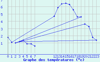 Courbe de tempratures pour Chailles (41)