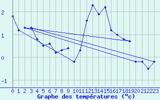 Courbe de tempratures pour Selonnet - Chabanon (04)