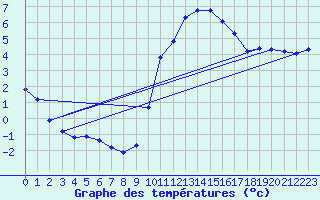 Courbe de tempratures pour Cerisiers (89)