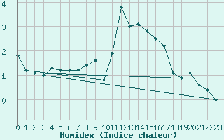 Courbe de l'humidex pour Wuerzburg