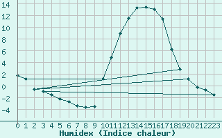 Courbe de l'humidex pour Aniane (34)