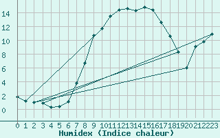 Courbe de l'humidex pour La Brvine (Sw)