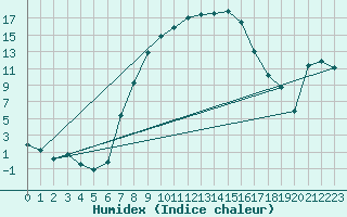 Courbe de l'humidex pour Piding