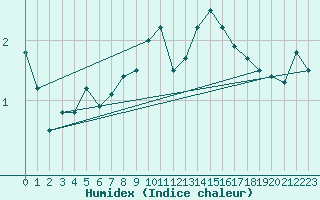 Courbe de l'humidex pour Santa Maria, Val Mestair