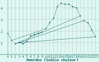 Courbe de l'humidex pour Potes / Torre del Infantado (Esp)