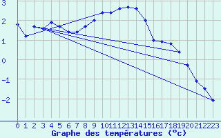 Courbe de tempratures pour Galati