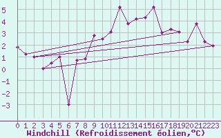 Courbe du refroidissement olien pour Ummendorf