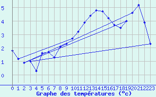 Courbe de tempratures pour Guret (23)