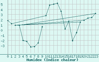 Courbe de l'humidex pour Dippoldiswalde-Reinb