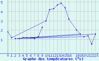Courbe de tempratures pour Mottec