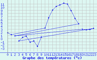 Courbe de tempratures pour Chteaudun (28)