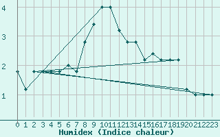 Courbe de l'humidex pour Pian Rosa (It)