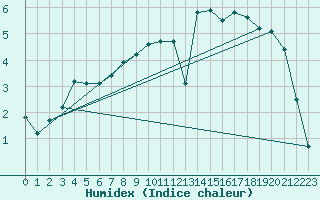 Courbe de l'humidex pour Vaslui