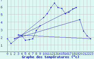 Courbe de tempratures pour Kaufbeuren-Oberbeure