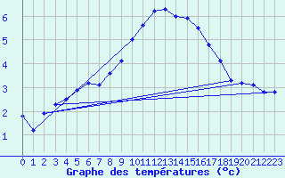 Courbe de tempratures pour Baruth