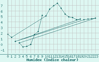Courbe de l'humidex pour Bad Salzuflen