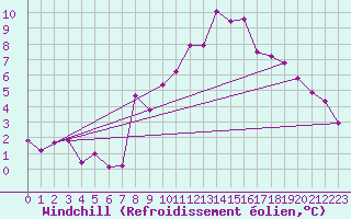 Courbe du refroidissement olien pour Orschwiller (67)