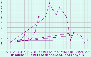 Courbe du refroidissement olien pour Saint-Romain-de-Colbosc (76)