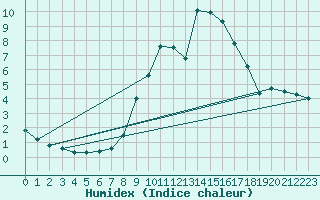 Courbe de l'humidex pour Chteau-Chinon (58)