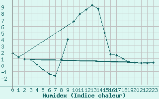 Courbe de l'humidex pour Formigures (66)