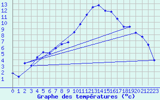 Courbe de tempratures pour Dej