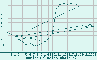 Courbe de l'humidex pour La Baeza (Esp)