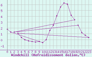 Courbe du refroidissement olien pour Ile d