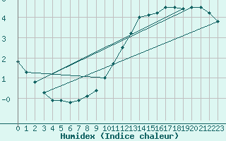 Courbe de l'humidex pour Creil (60)